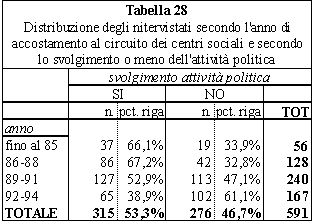 tabella 28