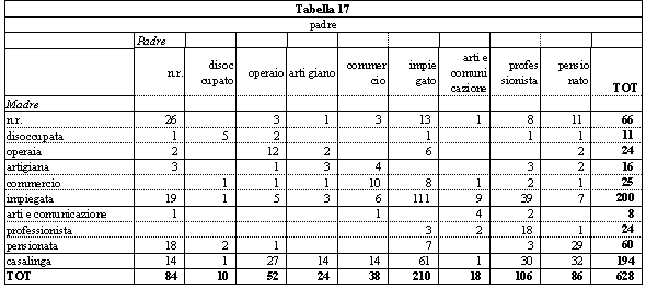 tabella 17