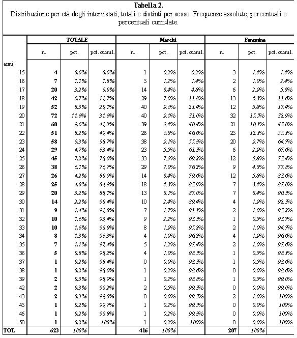 tabella 2