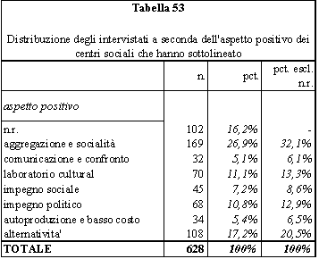 tabella 53