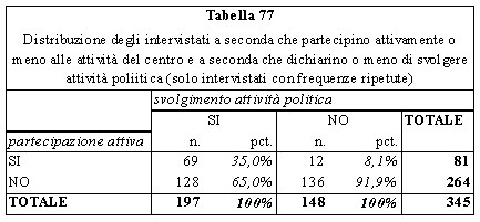 Tabella 77