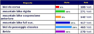 sondaggio